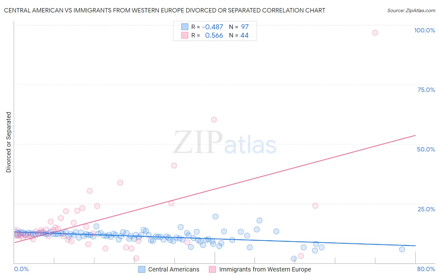 Central American vs Immigrants from Western Europe Divorced or Separated