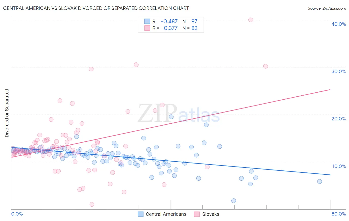 Central American vs Slovak Divorced or Separated