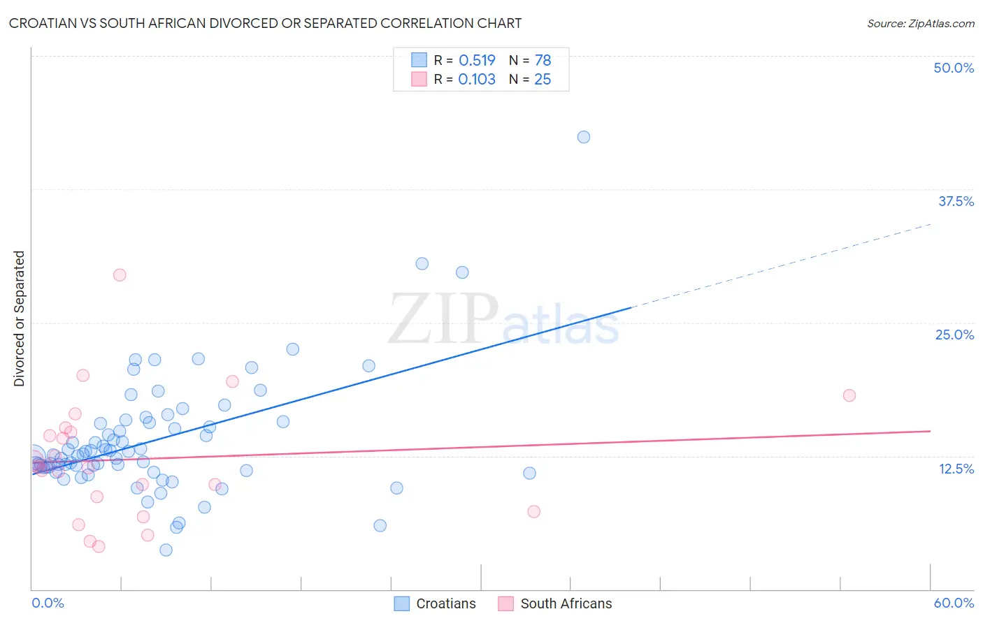 Croatian vs South African Divorced or Separated