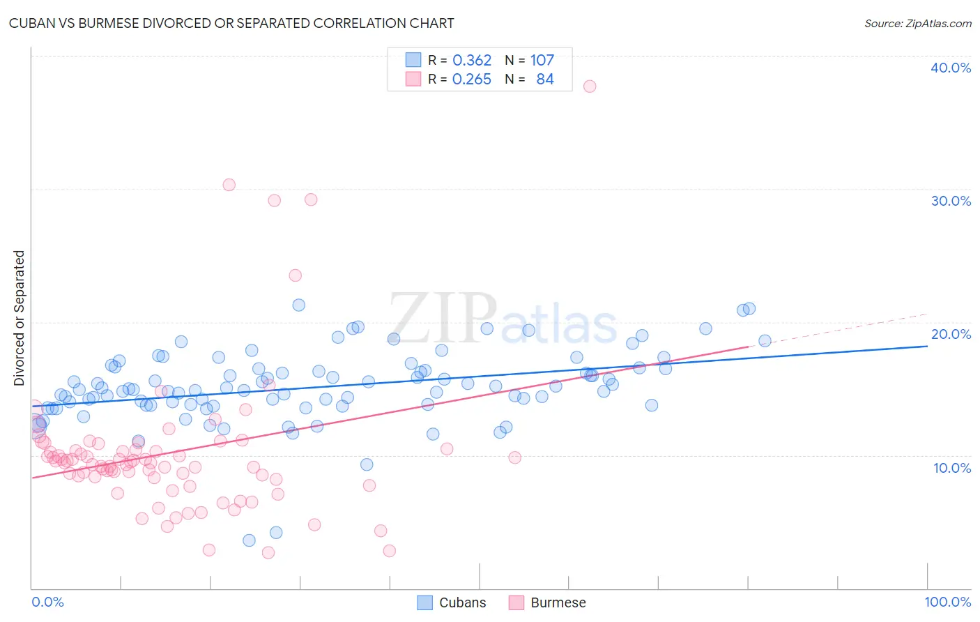 Cuban vs Burmese Divorced or Separated