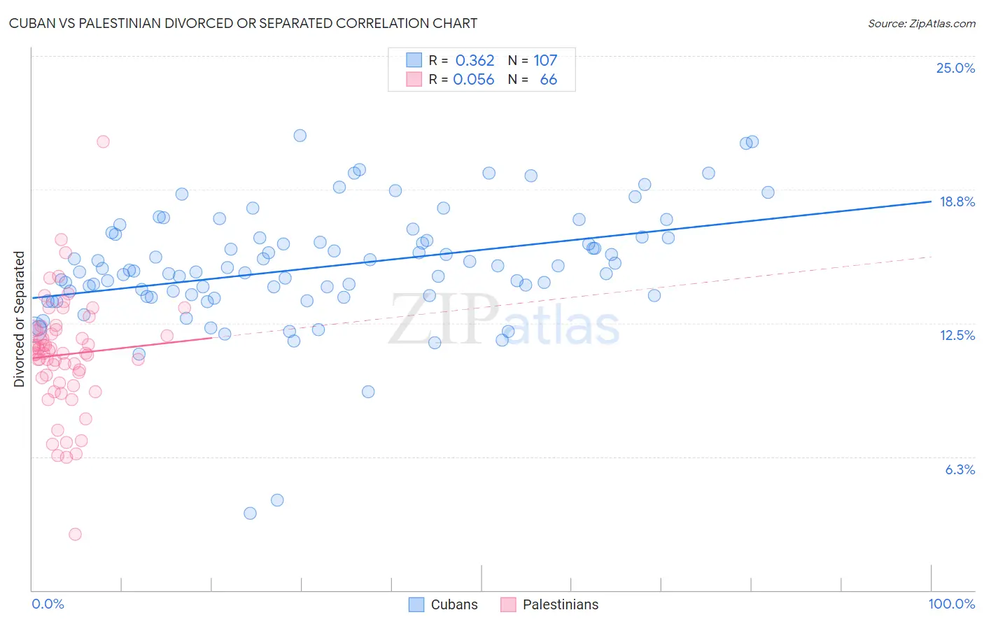 Cuban vs Palestinian Divorced or Separated