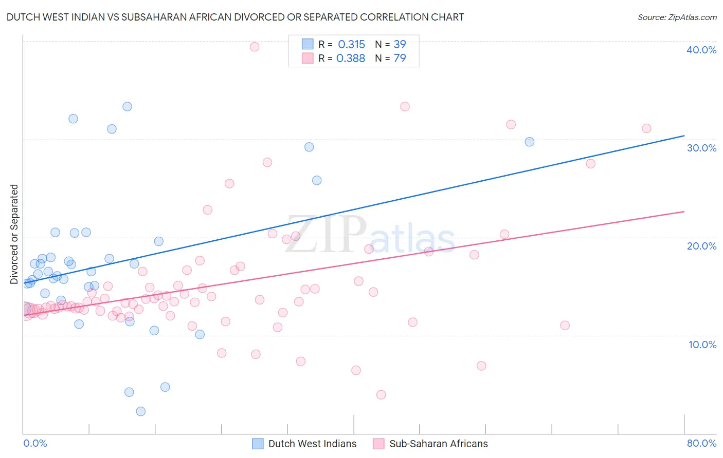 Dutch West Indian vs Subsaharan African Divorced or Separated