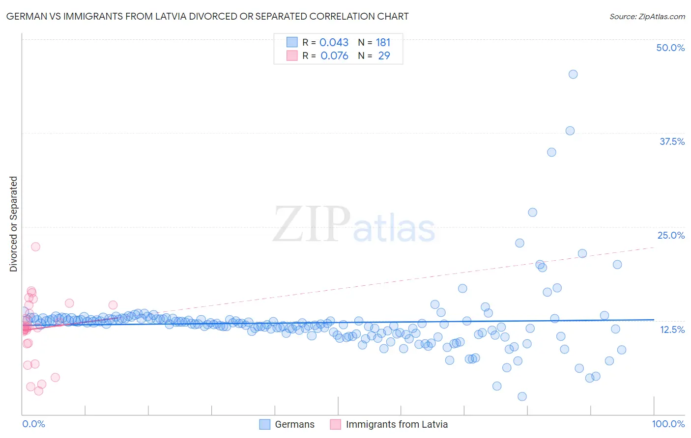 German vs Immigrants from Latvia Divorced or Separated