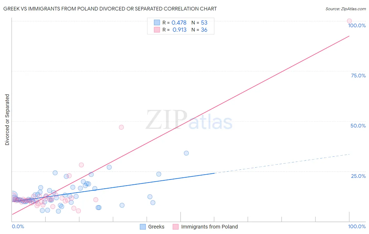 Greek vs Immigrants from Poland Divorced or Separated