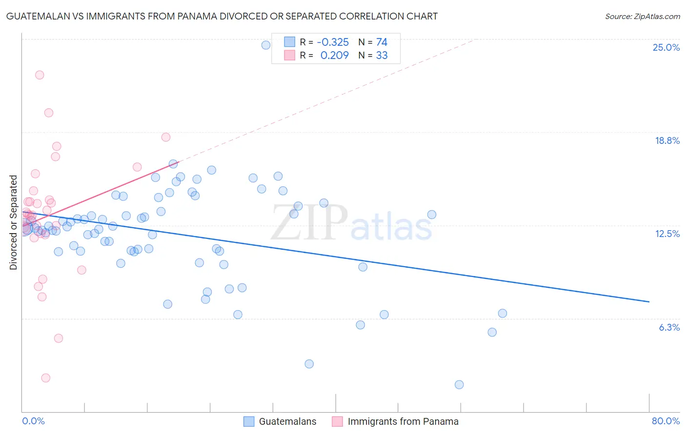 Guatemalan vs Immigrants from Panama Divorced or Separated