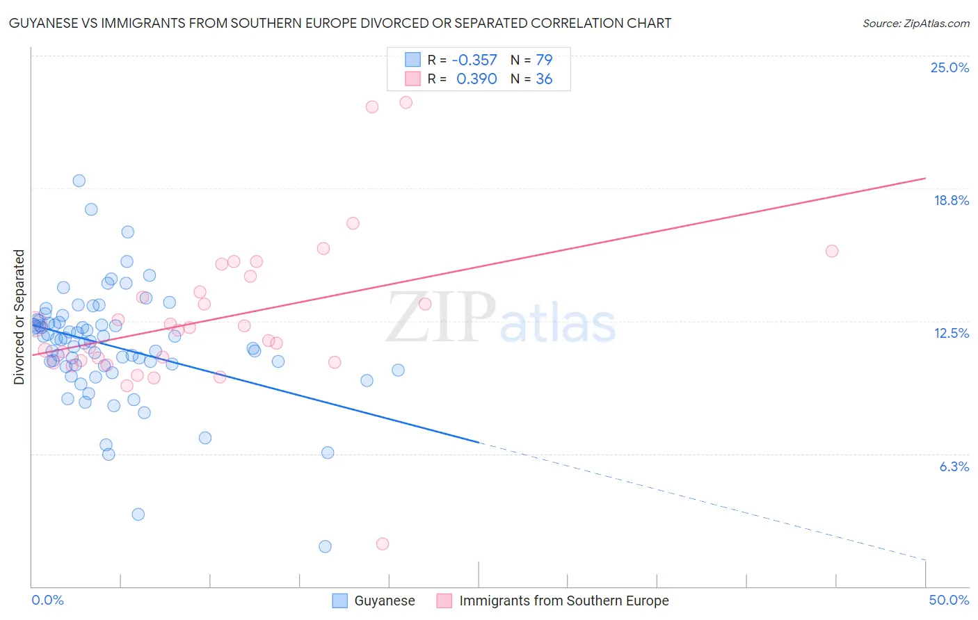 Guyanese vs Immigrants from Southern Europe Divorced or Separated