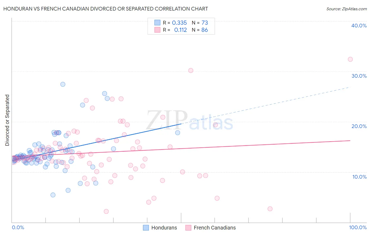 Honduran vs French Canadian Divorced or Separated