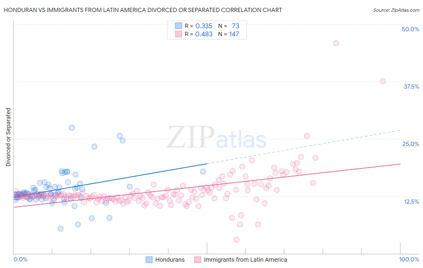 Honduran vs Immigrants from Latin America Divorced or Separated