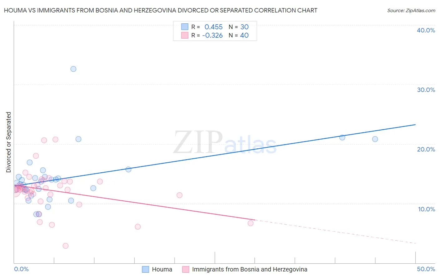 Houma vs Immigrants from Bosnia and Herzegovina Divorced or Separated