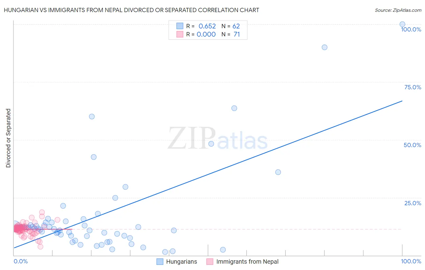 Hungarian vs Immigrants from Nepal Divorced or Separated