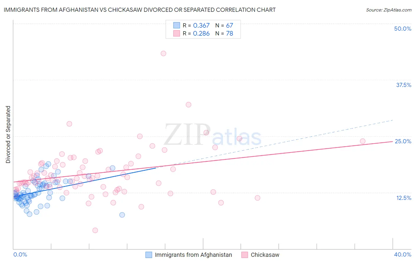 Immigrants from Afghanistan vs Chickasaw Divorced or Separated