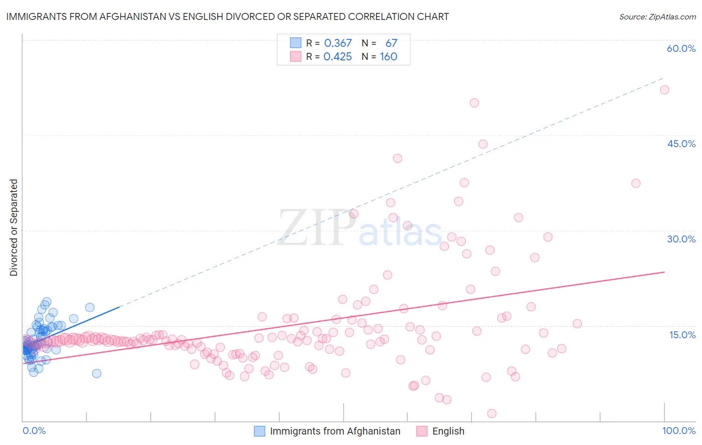 Immigrants from Afghanistan vs English Divorced or Separated