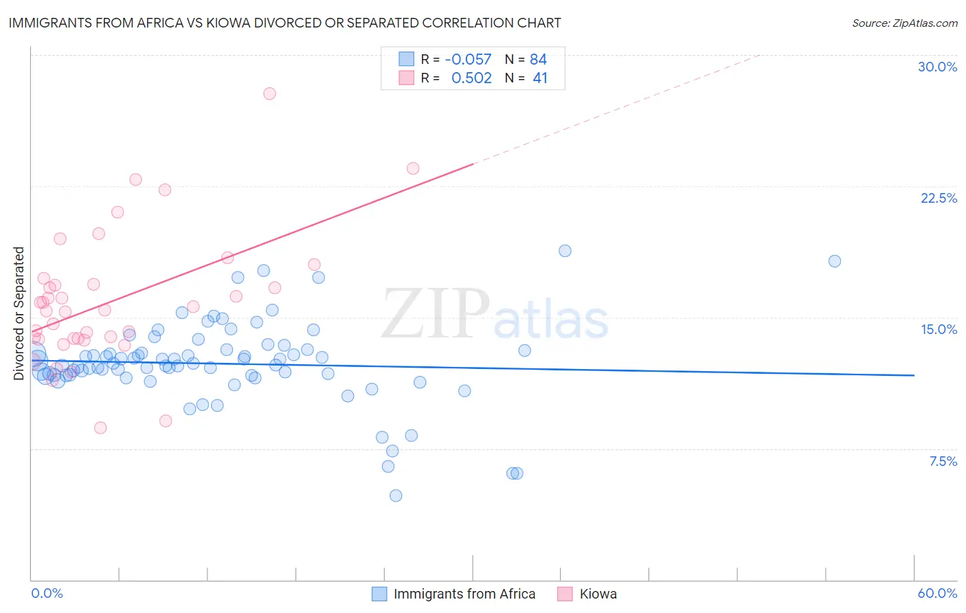 Immigrants from Africa vs Kiowa Divorced or Separated