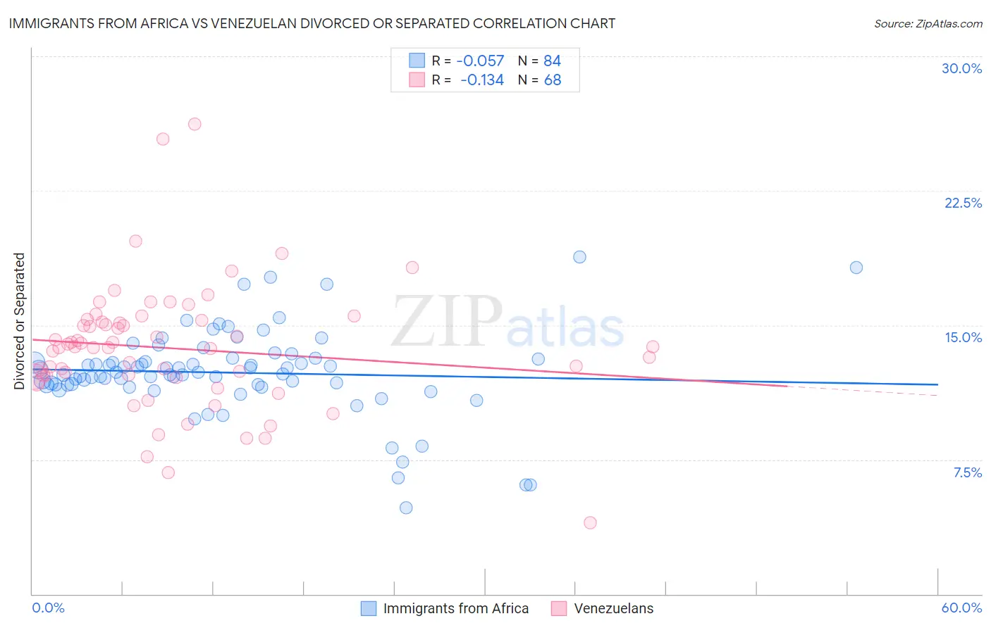 Immigrants from Africa vs Venezuelan Divorced or Separated