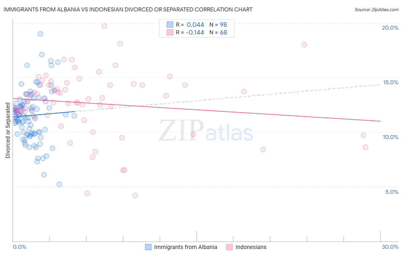 Immigrants from Albania vs Indonesian Divorced or Separated