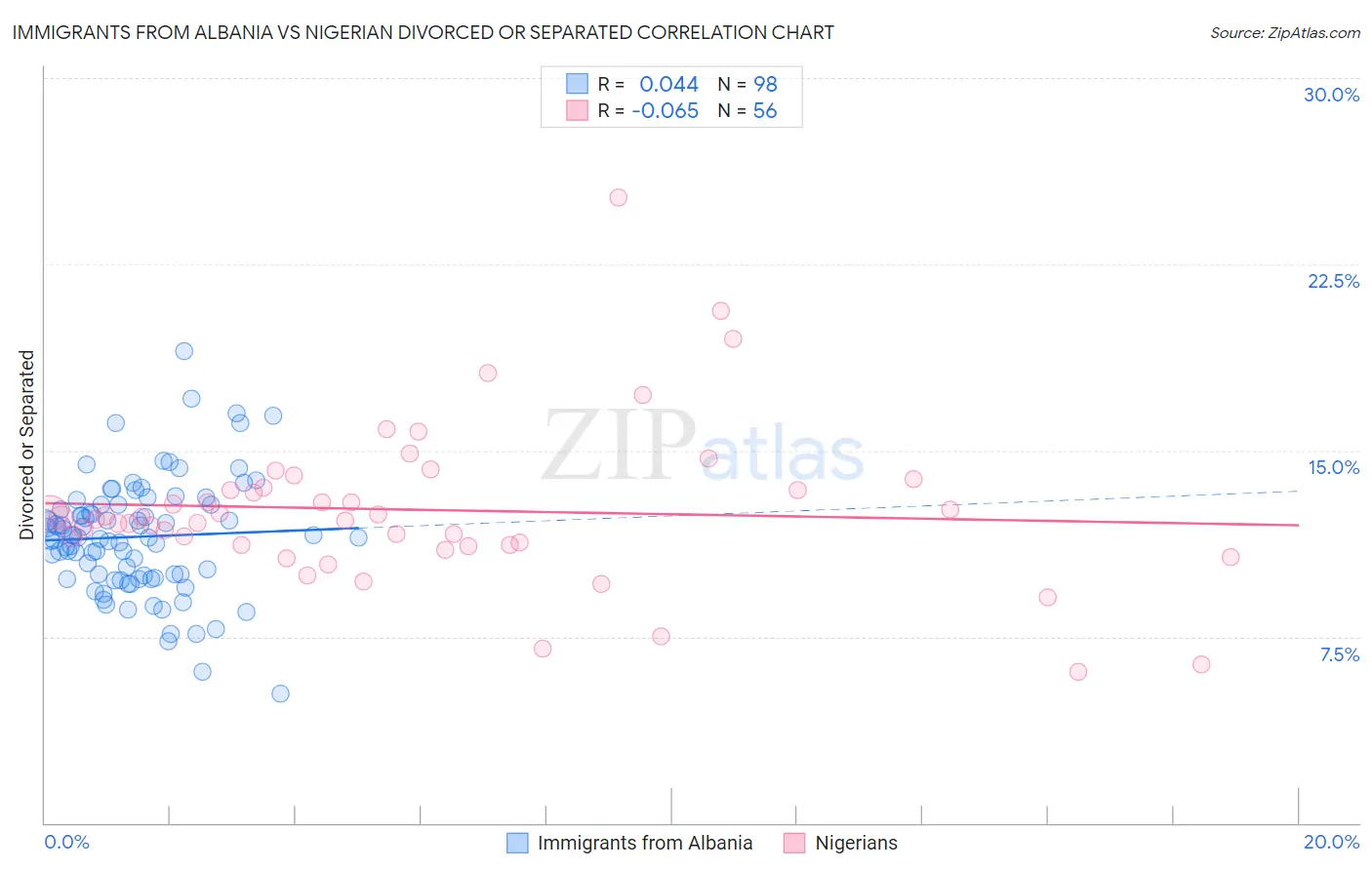 Immigrants from Albania vs Nigerian Divorced or Separated