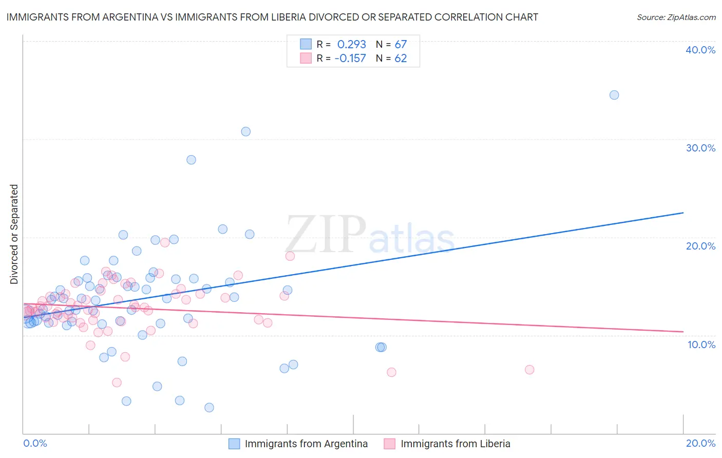 Immigrants from Argentina vs Immigrants from Liberia Divorced or Separated