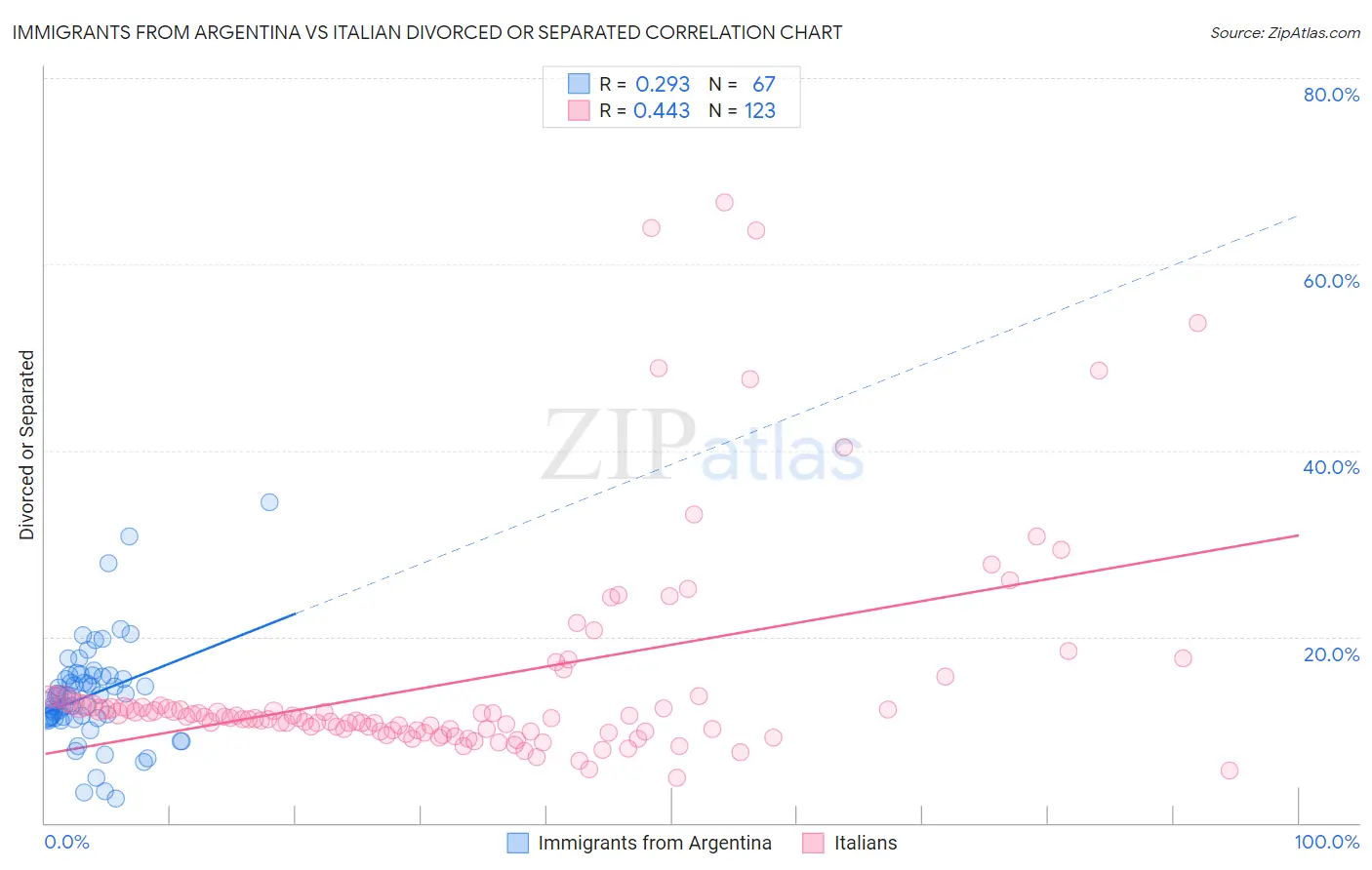 Immigrants from Argentina vs Italian Divorced or Separated