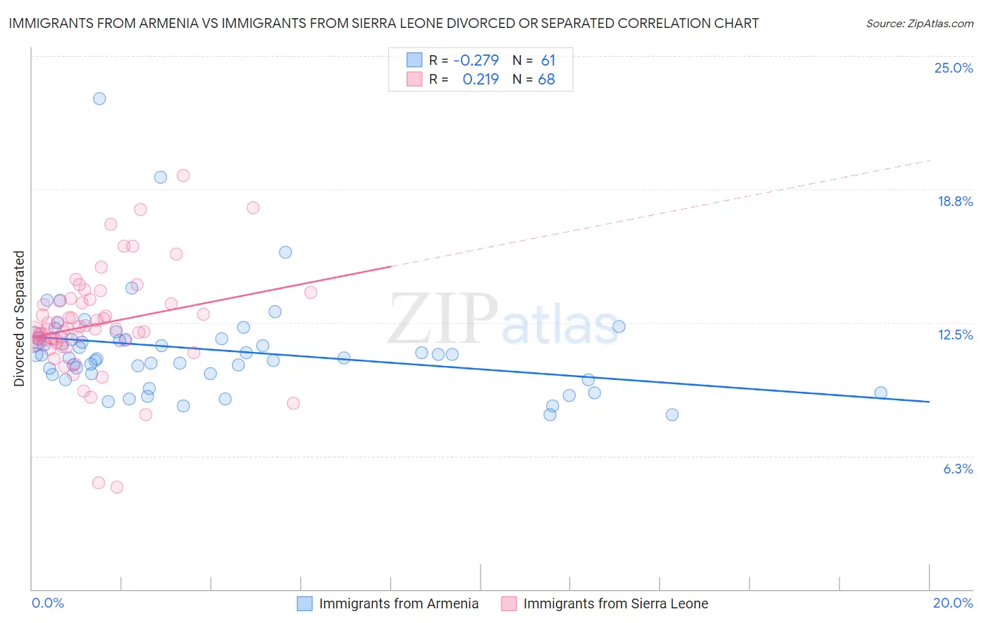 Immigrants from Armenia vs Immigrants from Sierra Leone Divorced or Separated