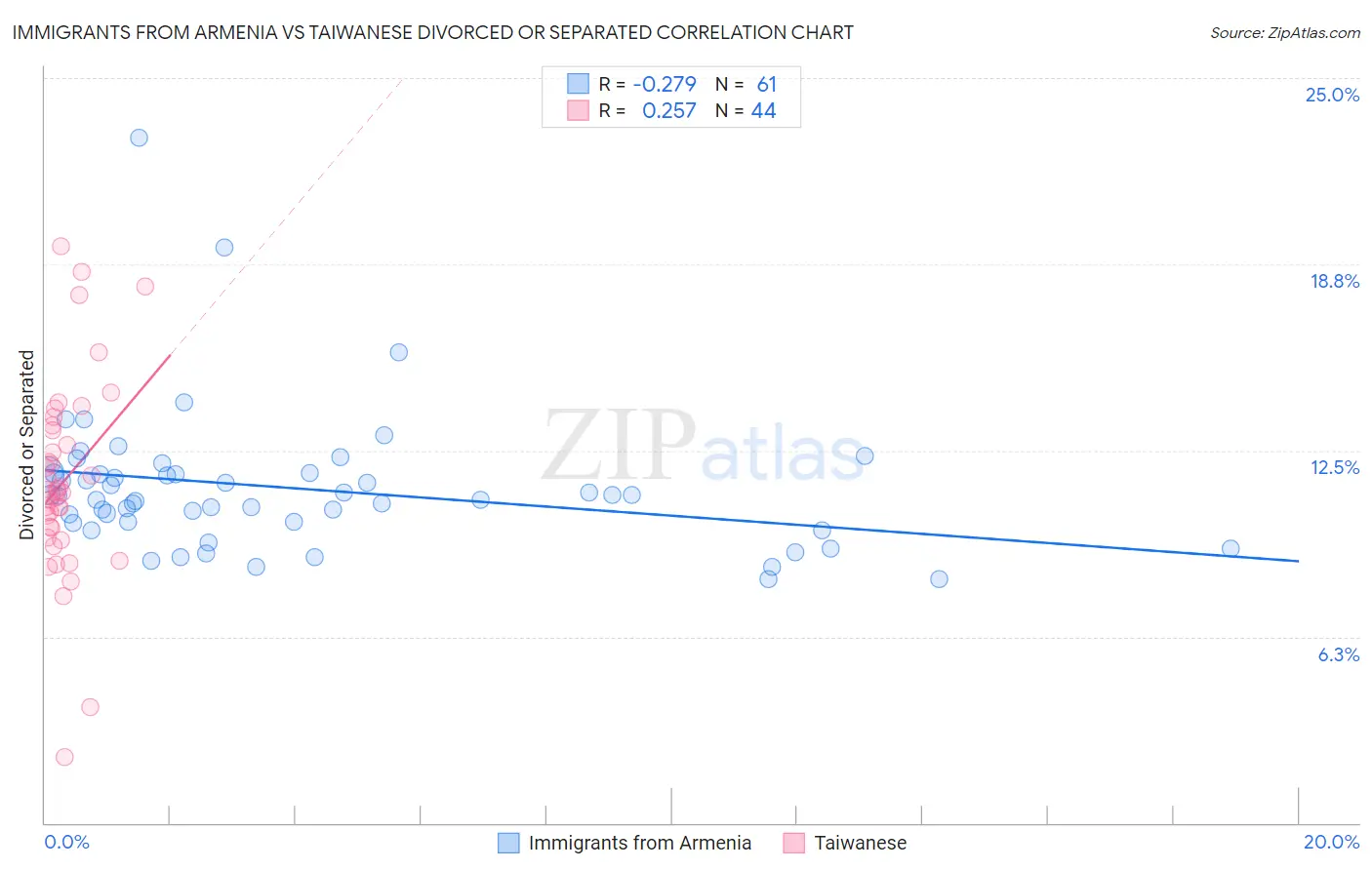 Immigrants from Armenia vs Taiwanese Divorced or Separated