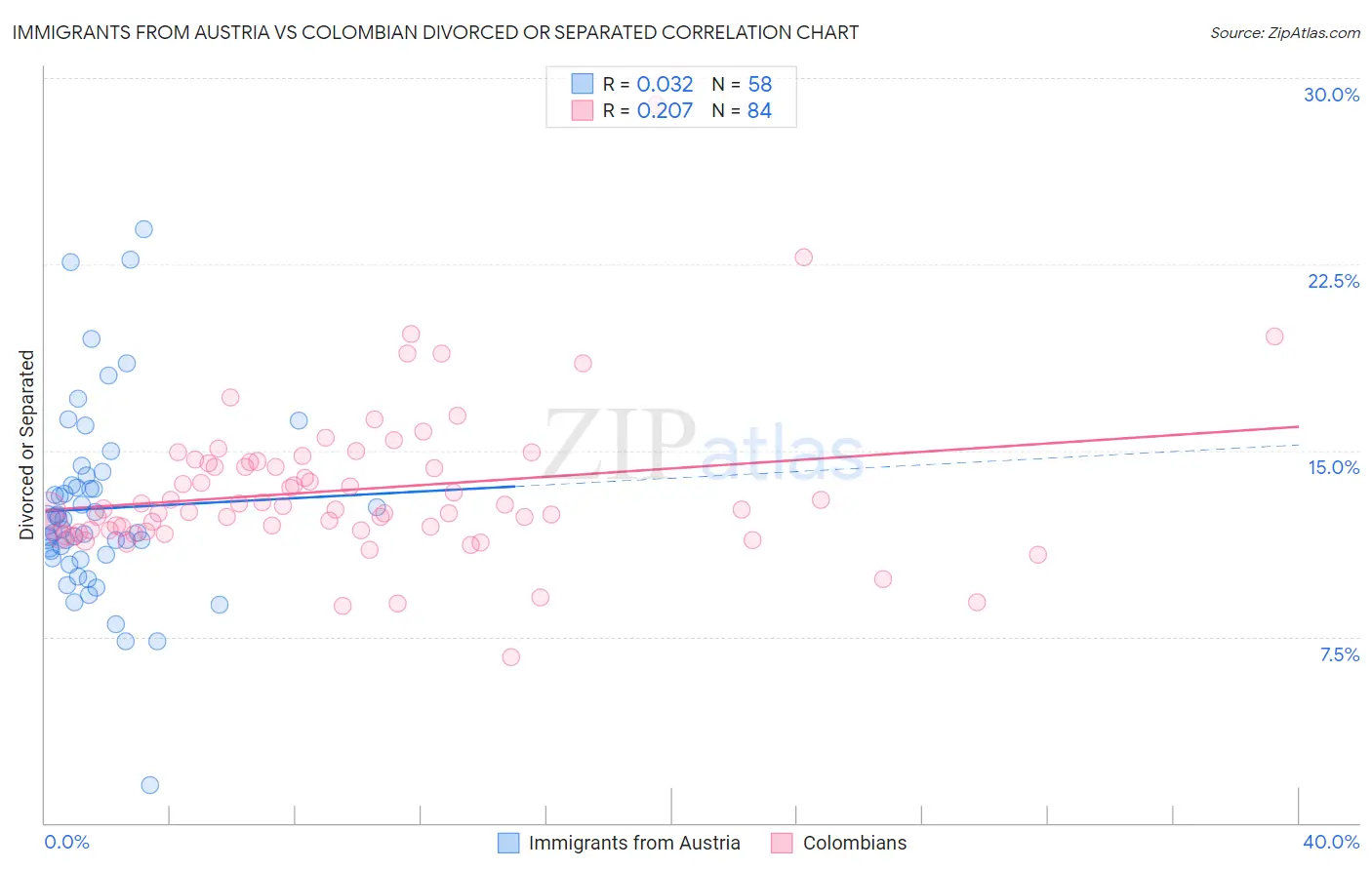 Immigrants from Austria vs Colombian Divorced or Separated