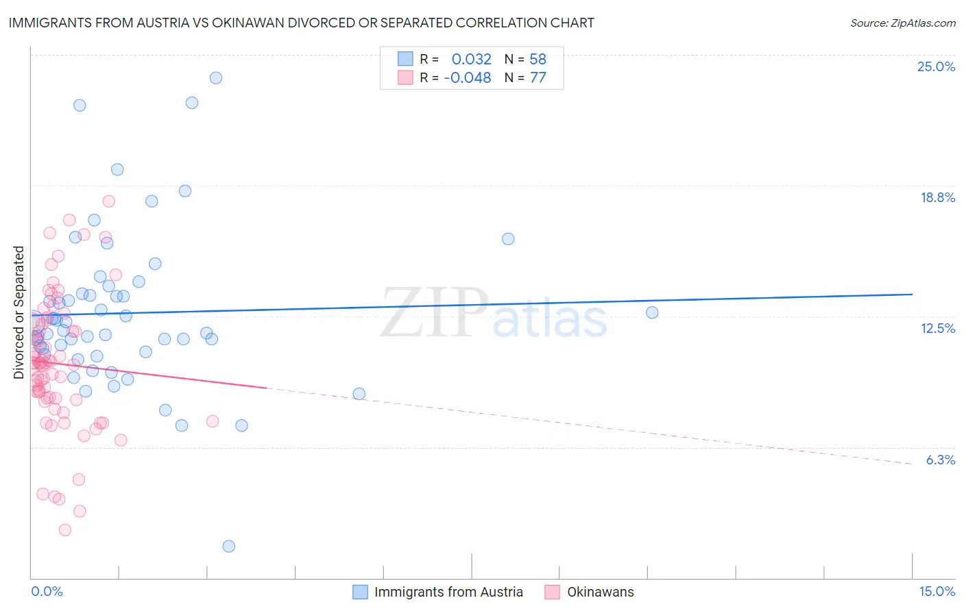 Immigrants from Austria vs Okinawan Divorced or Separated