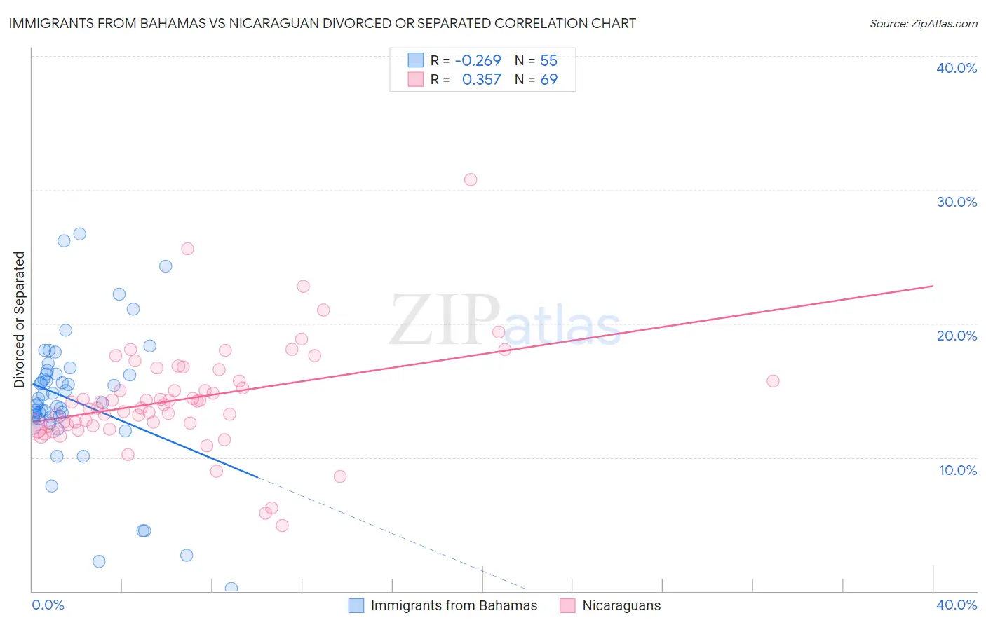 Immigrants from Bahamas vs Nicaraguan Divorced or Separated