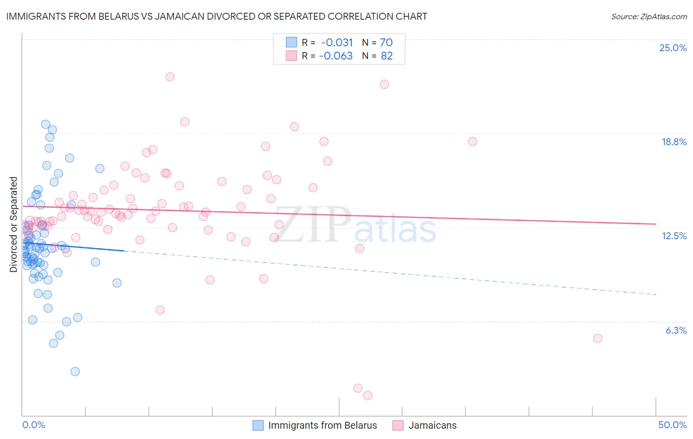 Immigrants from Belarus vs Jamaican Divorced or Separated