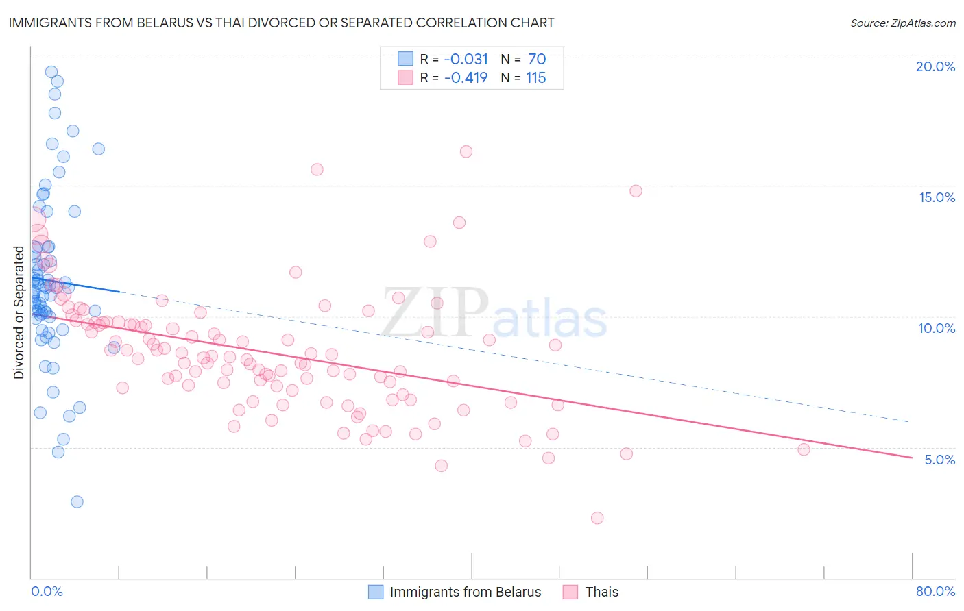 Immigrants from Belarus vs Thai Divorced or Separated