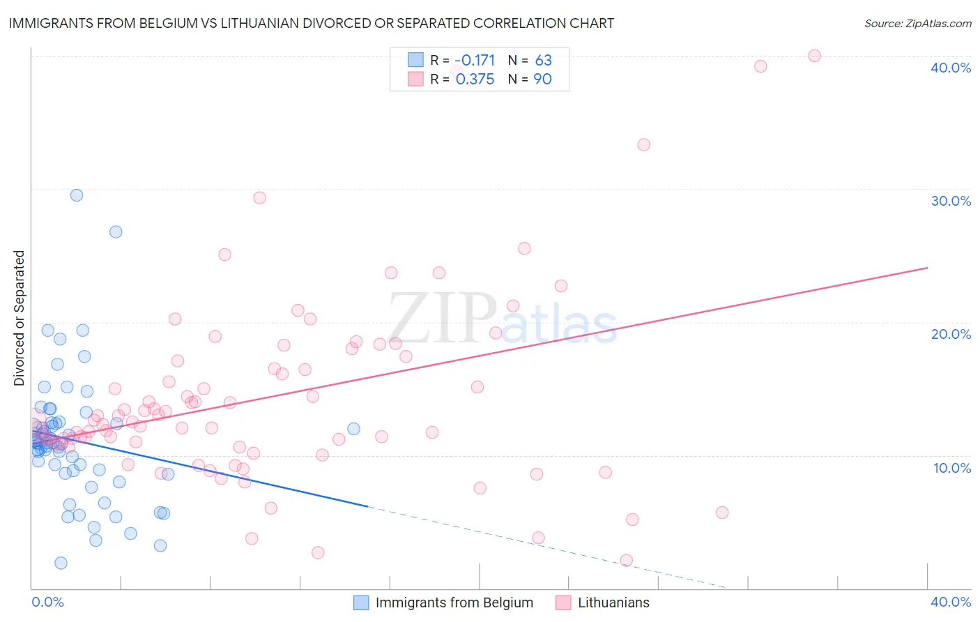 Immigrants from Belgium vs Lithuanian Divorced or Separated