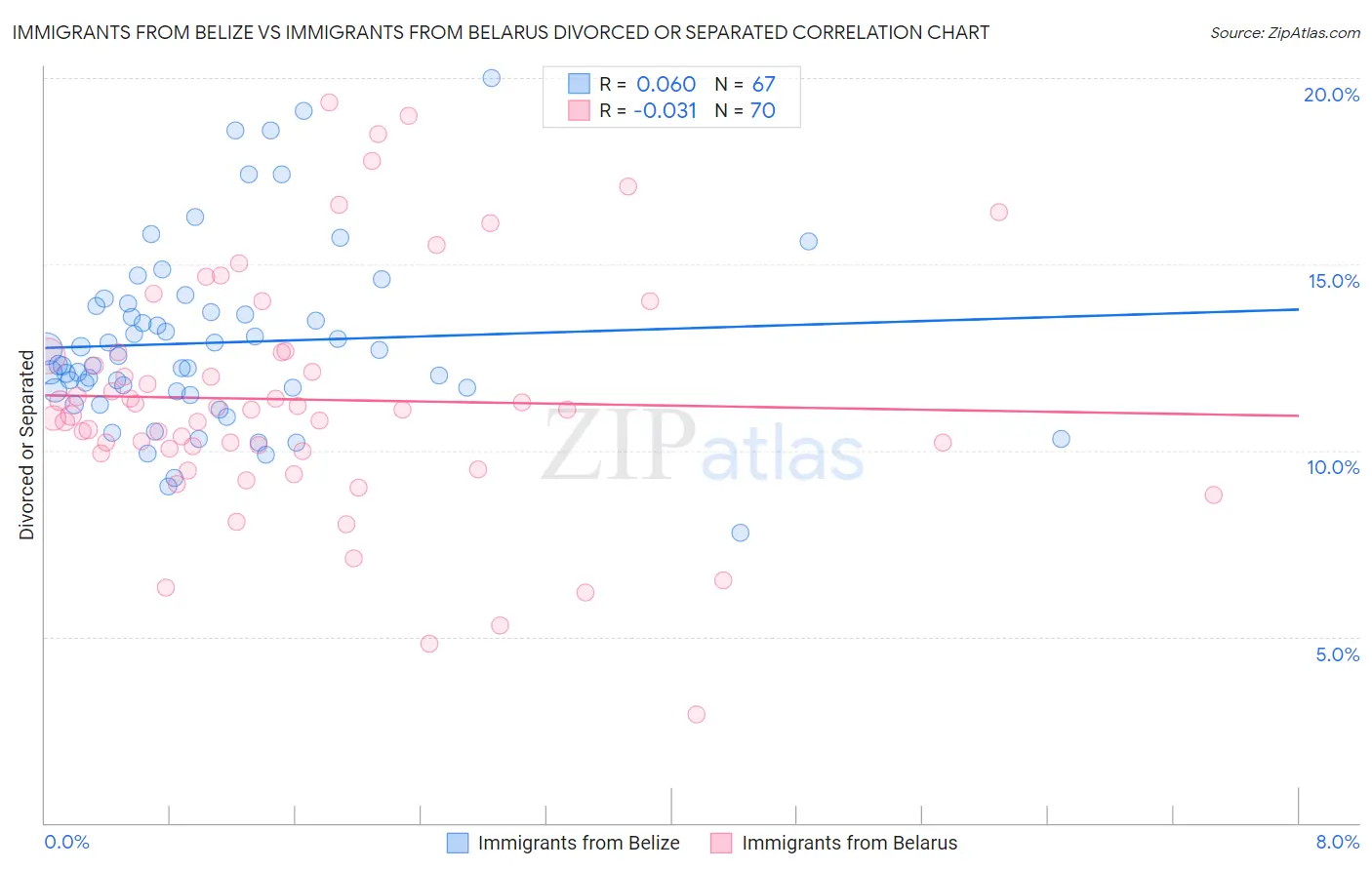 Immigrants from Belize vs Immigrants from Belarus Divorced or Separated