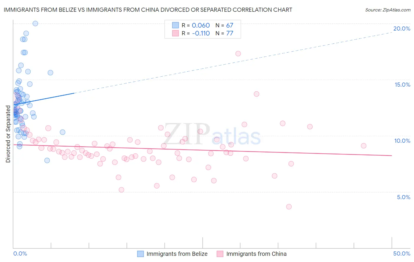 Immigrants from Belize vs Immigrants from China Divorced or Separated