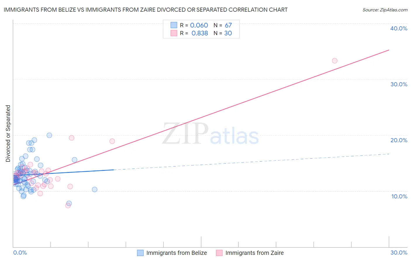 Immigrants from Belize vs Immigrants from Zaire Divorced or Separated