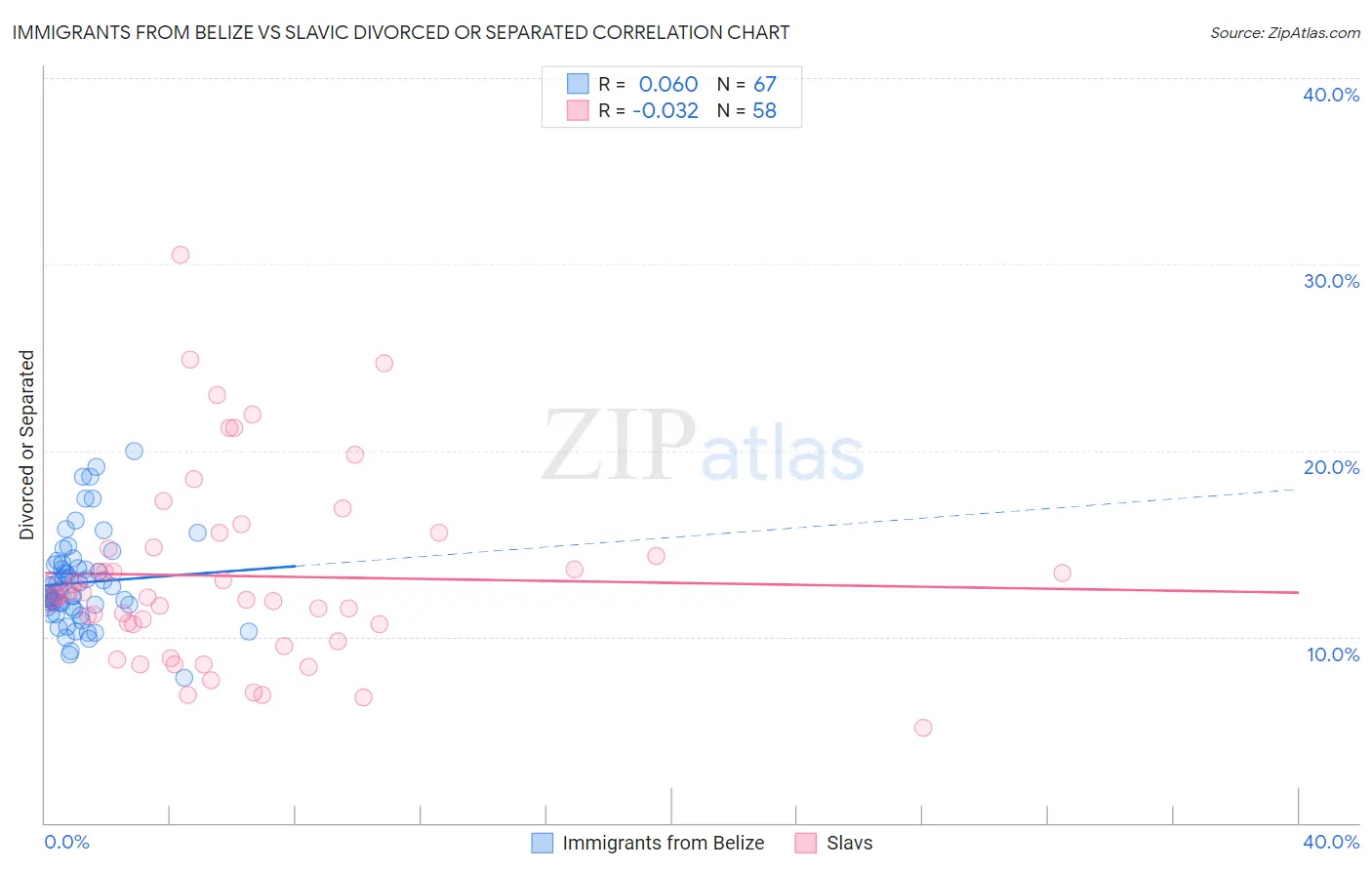 Immigrants from Belize vs Slavic Divorced or Separated