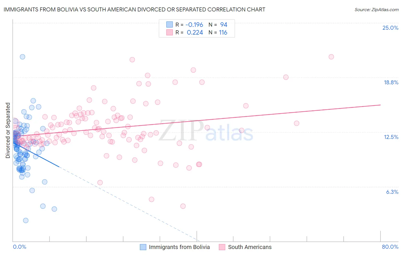 Immigrants from Bolivia vs South American Divorced or Separated