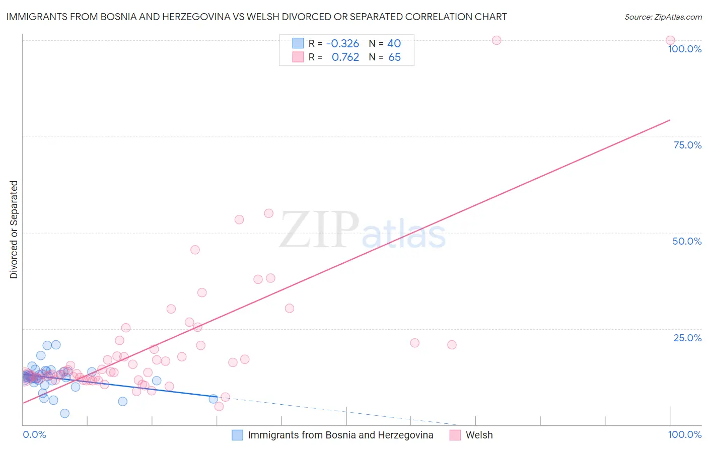 Immigrants from Bosnia and Herzegovina vs Welsh Divorced or Separated