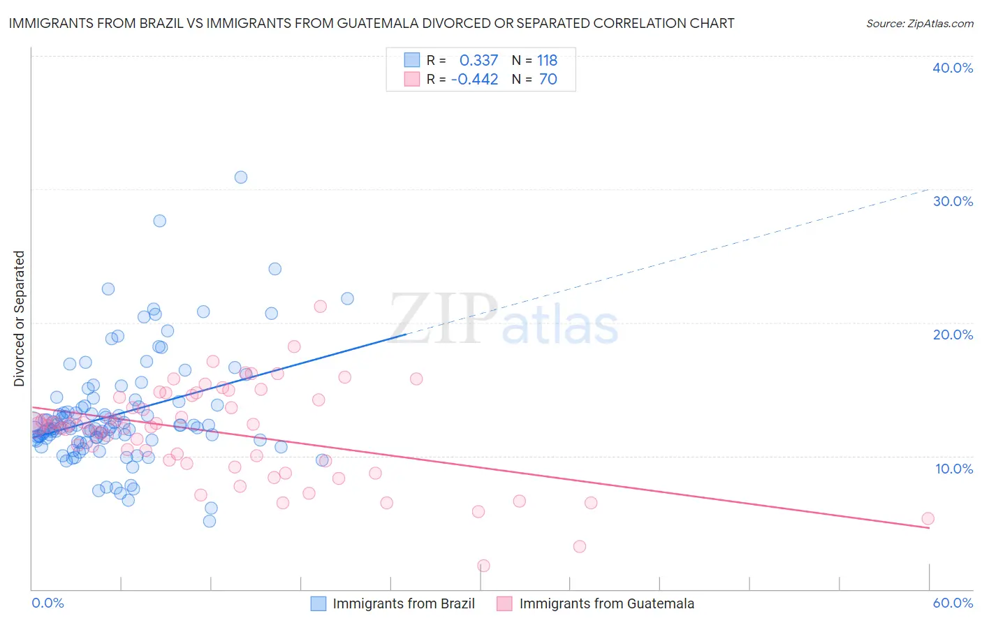 Immigrants from Brazil vs Immigrants from Guatemala Divorced or Separated