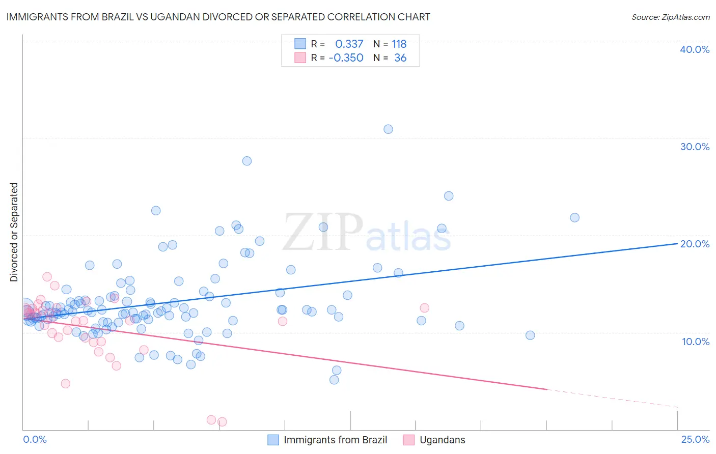 Immigrants from Brazil vs Ugandan Divorced or Separated