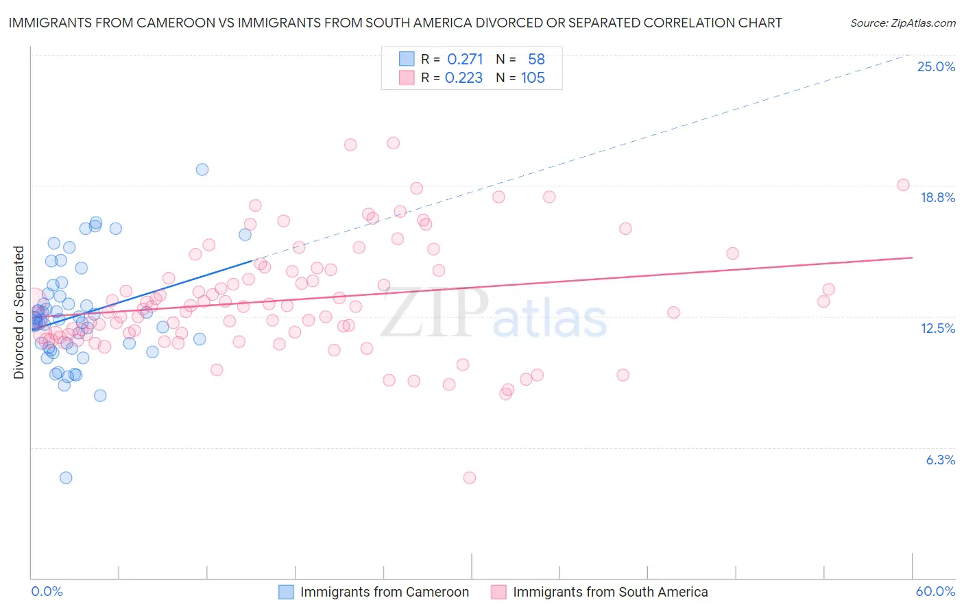 Immigrants from Cameroon vs Immigrants from South America Divorced or Separated