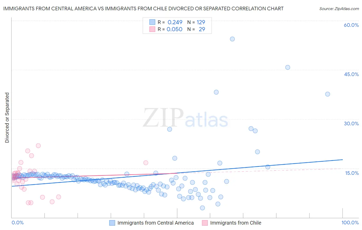 Immigrants from Central America vs Immigrants from Chile Divorced or Separated