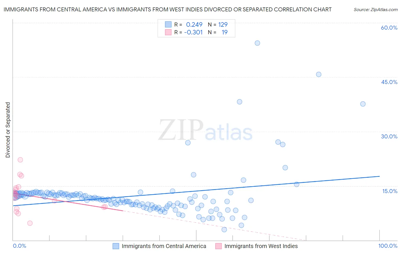 Immigrants from Central America vs Immigrants from West Indies Divorced or Separated