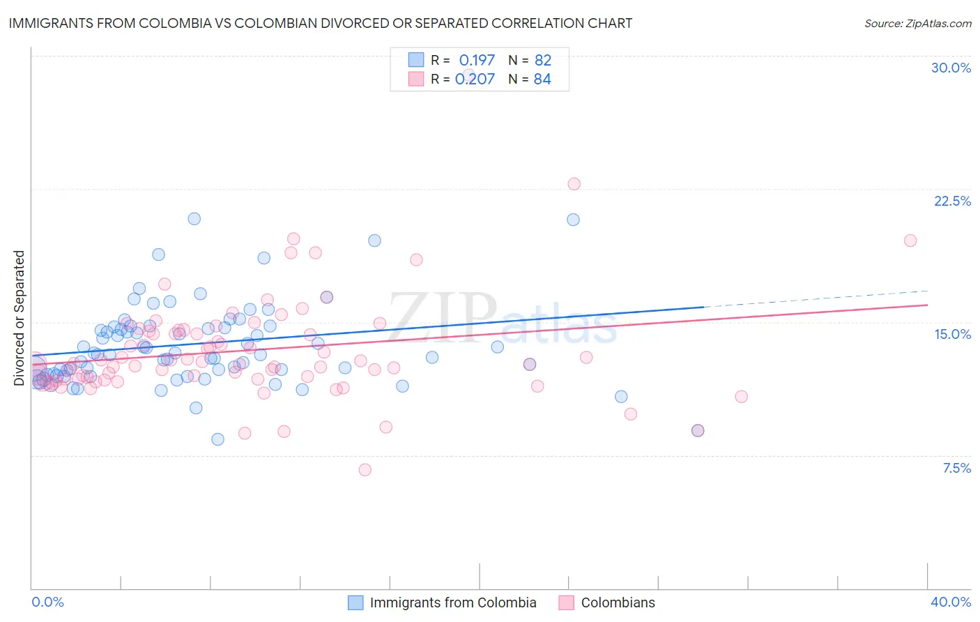 Immigrants from Colombia vs Colombian Divorced or Separated