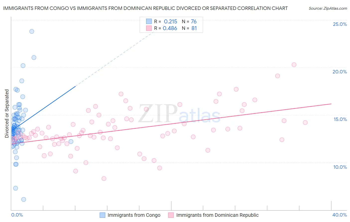 Immigrants from Congo vs Immigrants from Dominican Republic Divorced or Separated