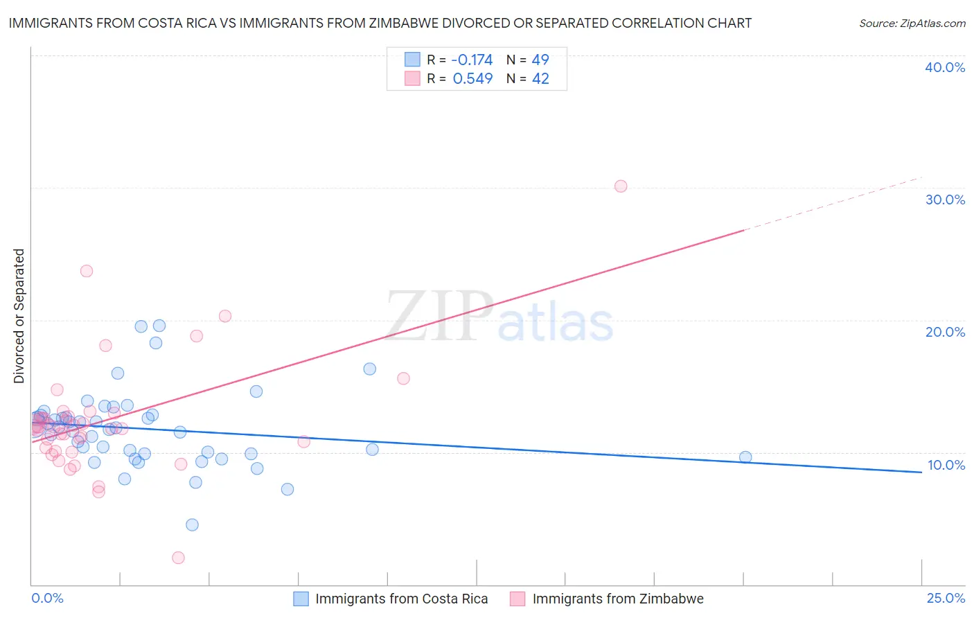 Immigrants from Costa Rica vs Immigrants from Zimbabwe Divorced or Separated