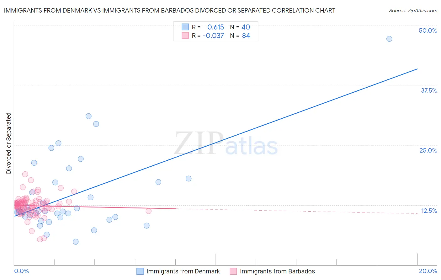 Immigrants from Denmark vs Immigrants from Barbados Divorced or Separated