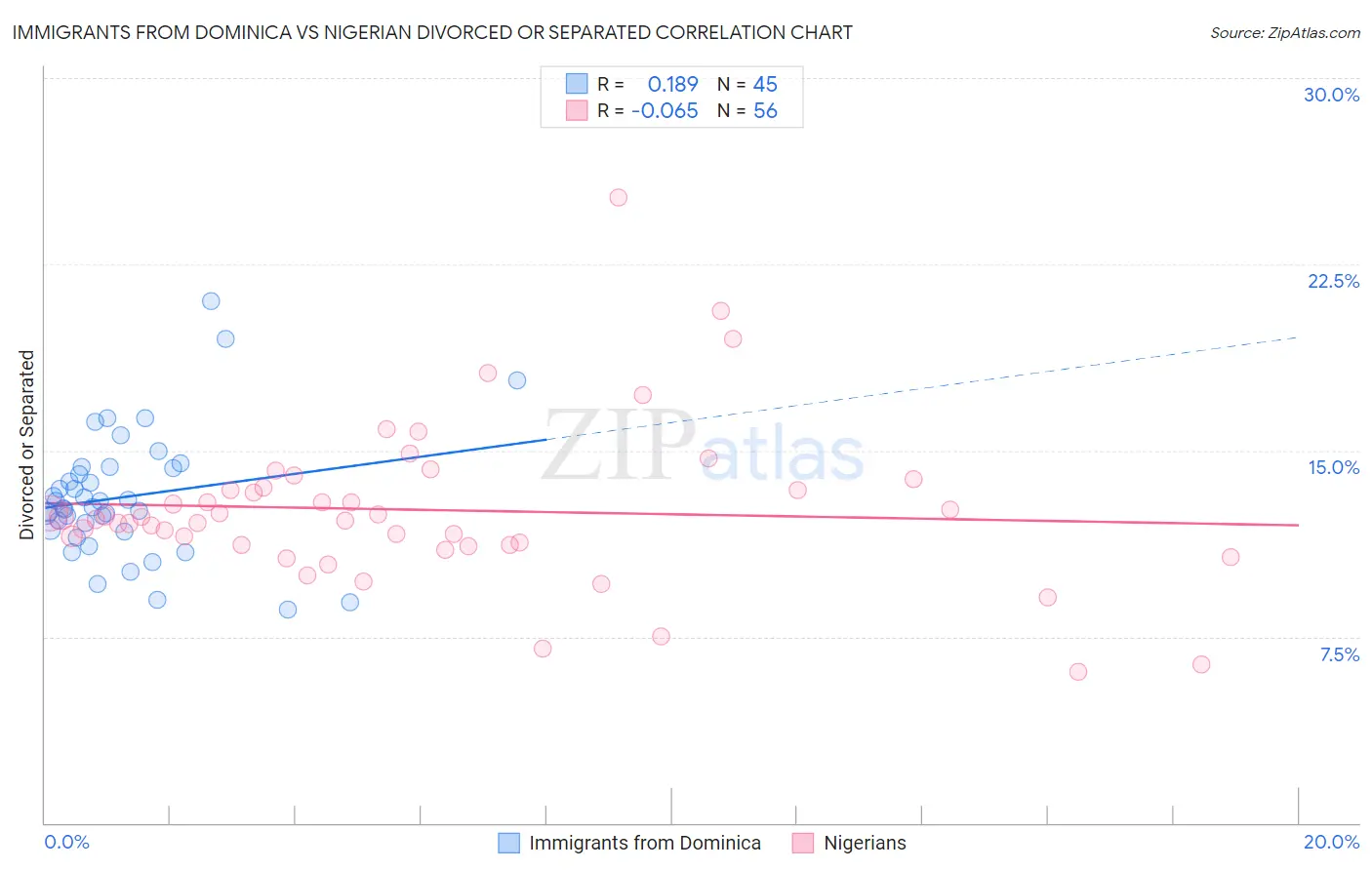 Immigrants from Dominica vs Nigerian Divorced or Separated