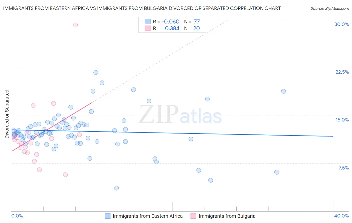 Immigrants from Eastern Africa vs Immigrants from Bulgaria Divorced or Separated