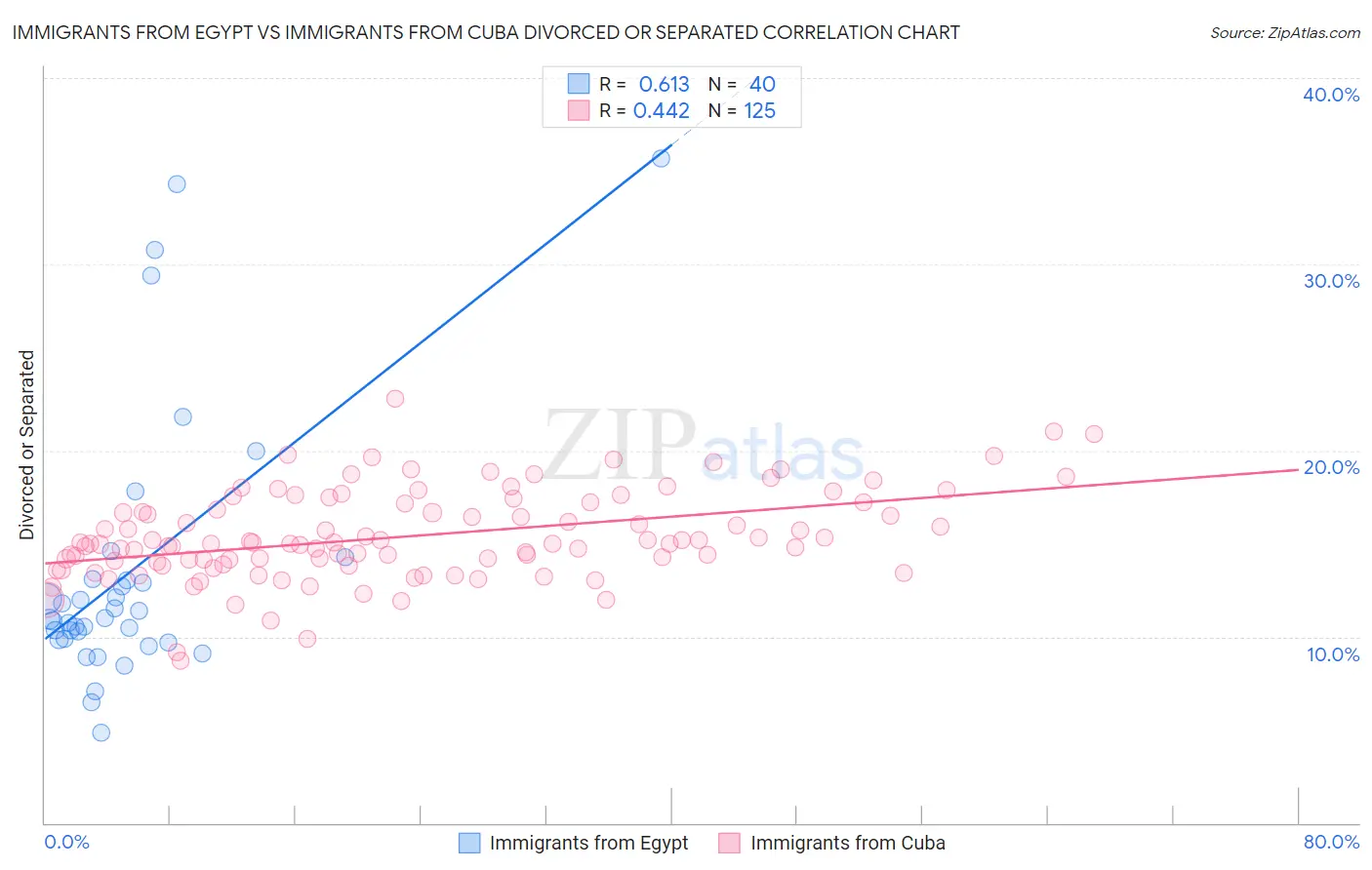 Immigrants from Egypt vs Immigrants from Cuba Divorced or Separated