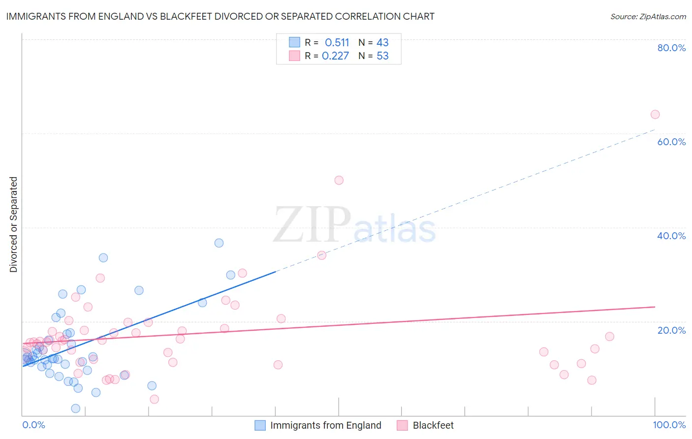 Immigrants from England vs Blackfeet Divorced or Separated