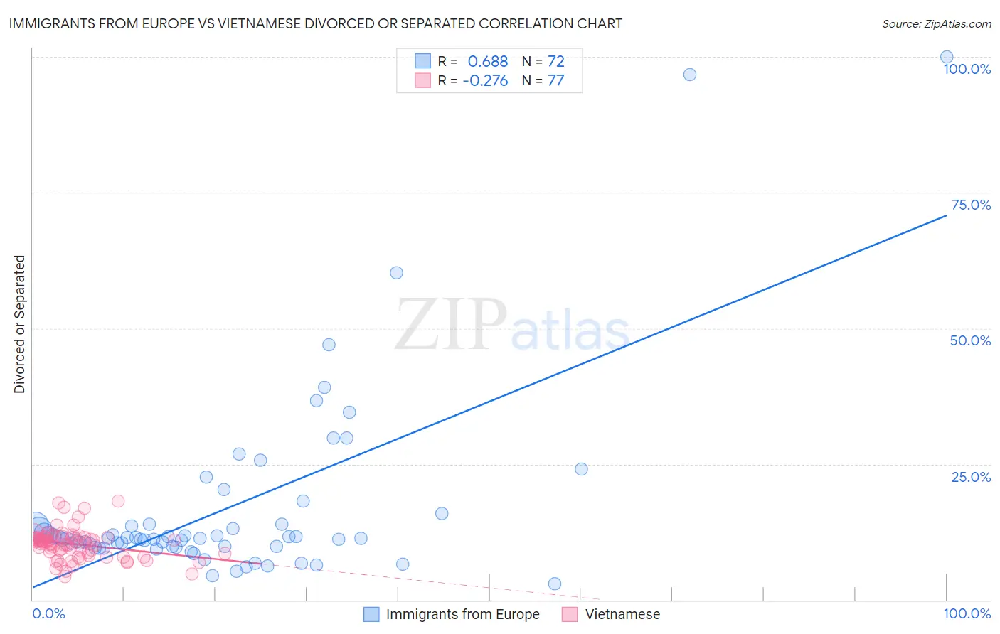 Immigrants from Europe vs Vietnamese Divorced or Separated